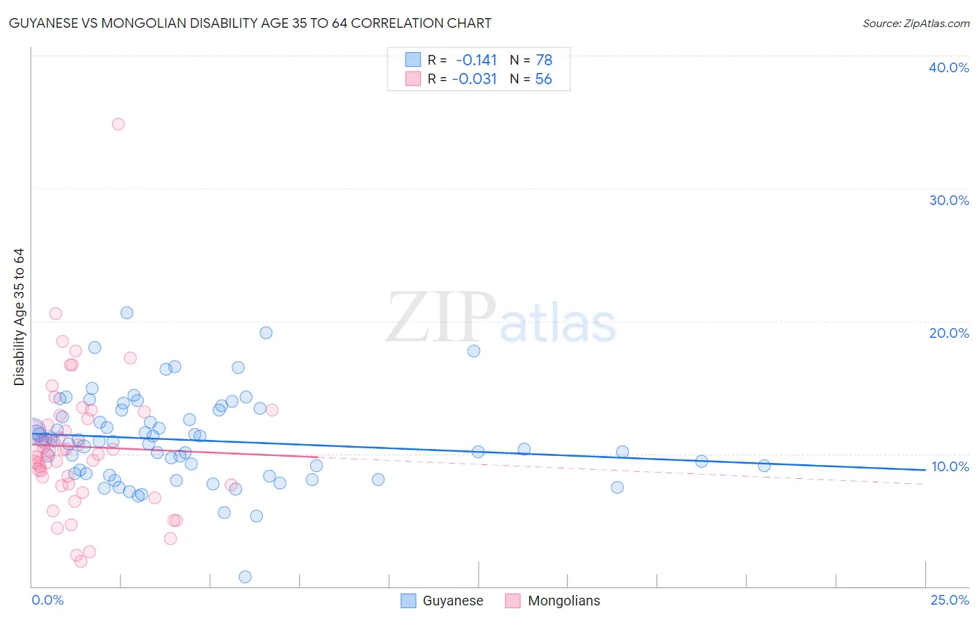 Guyanese vs Mongolian Disability Age 35 to 64