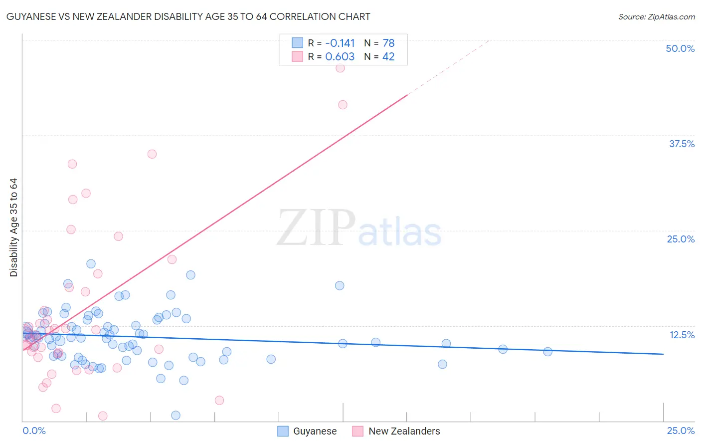Guyanese vs New Zealander Disability Age 35 to 64
