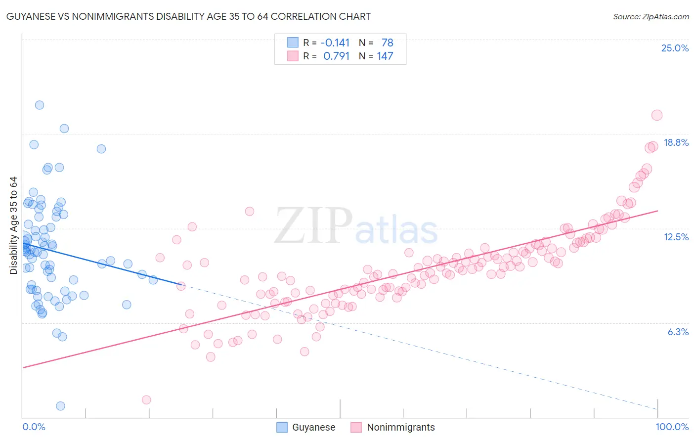 Guyanese vs Nonimmigrants Disability Age 35 to 64