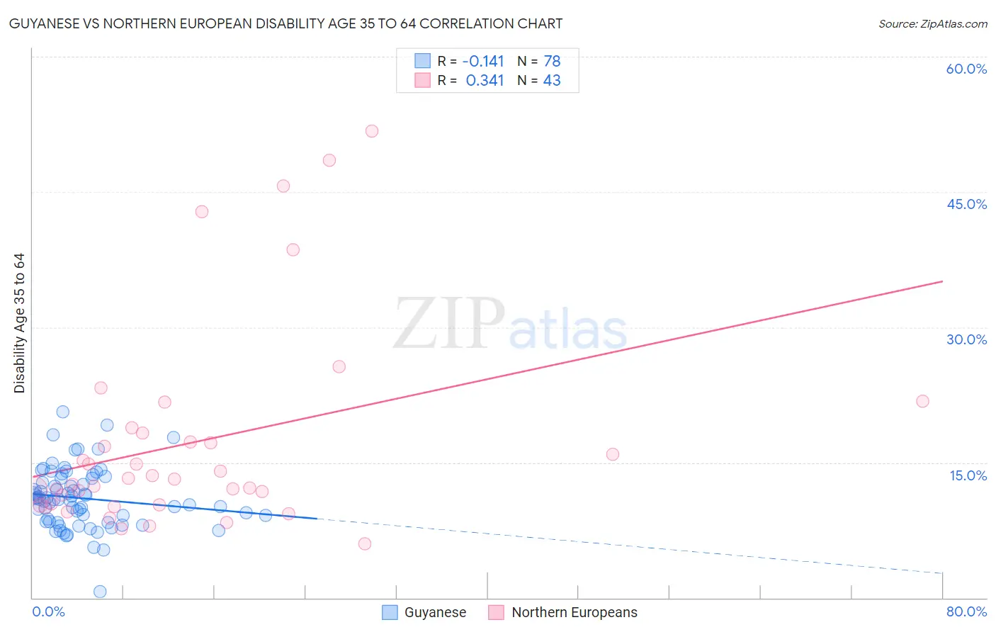 Guyanese vs Northern European Disability Age 35 to 64
