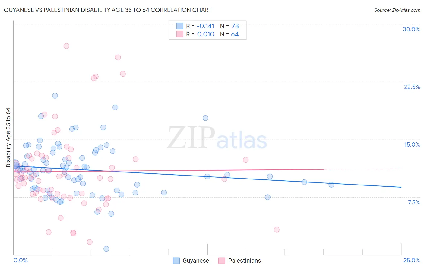 Guyanese vs Palestinian Disability Age 35 to 64