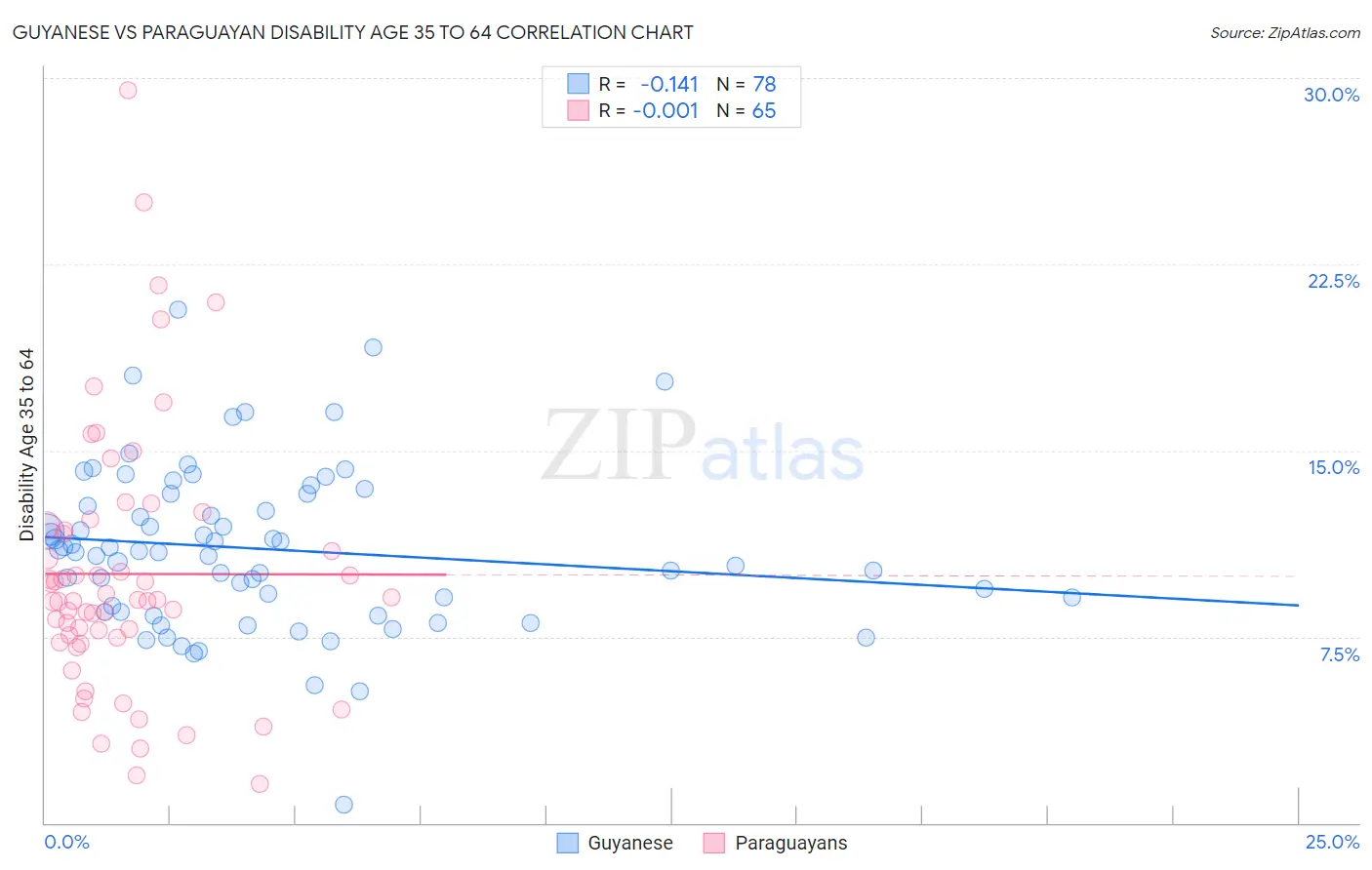 Guyanese vs Paraguayan Disability Age 35 to 64