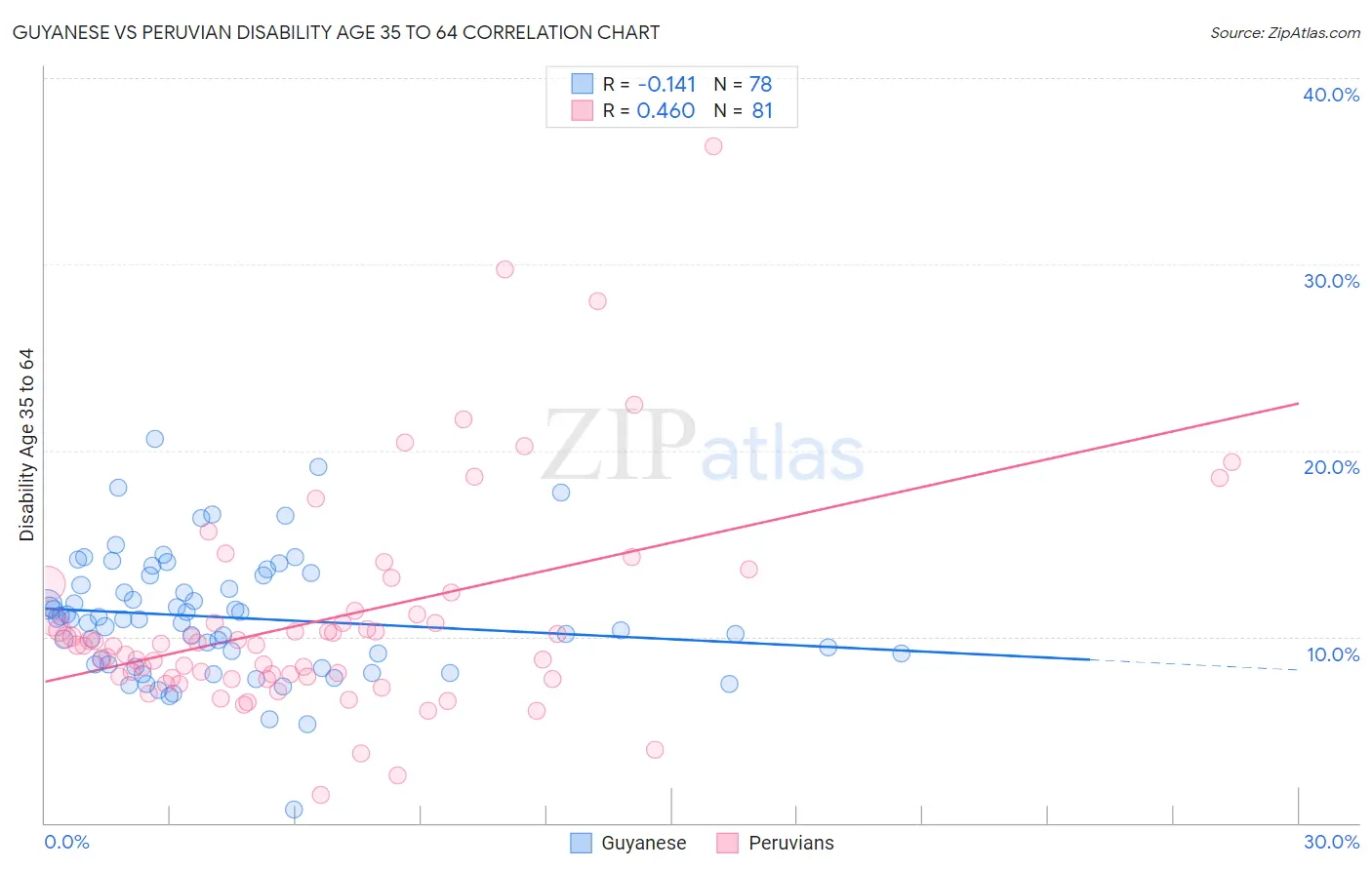 Guyanese vs Peruvian Disability Age 35 to 64