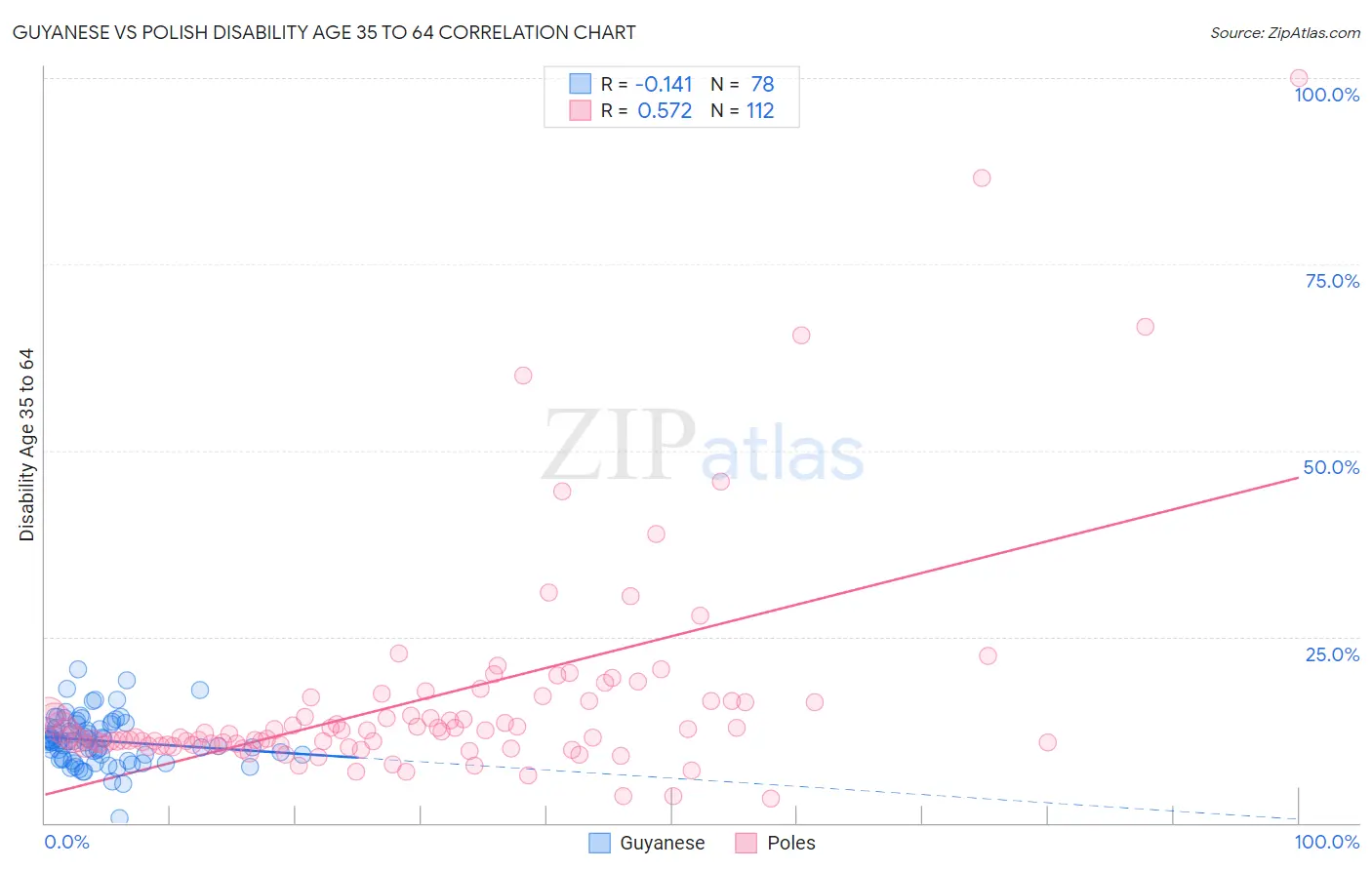 Guyanese vs Polish Disability Age 35 to 64