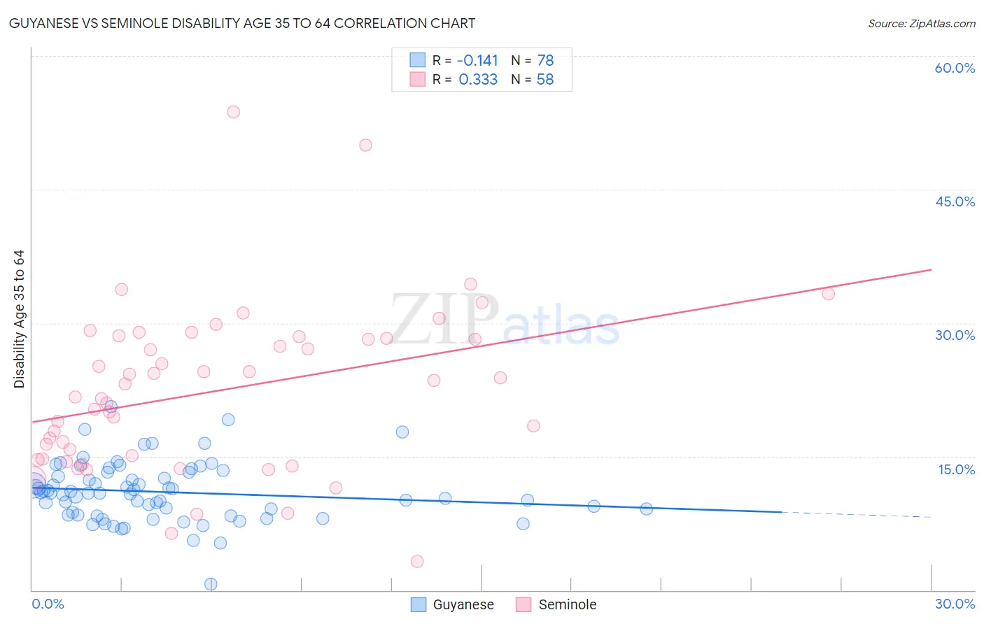 Guyanese vs Seminole Disability Age 35 to 64