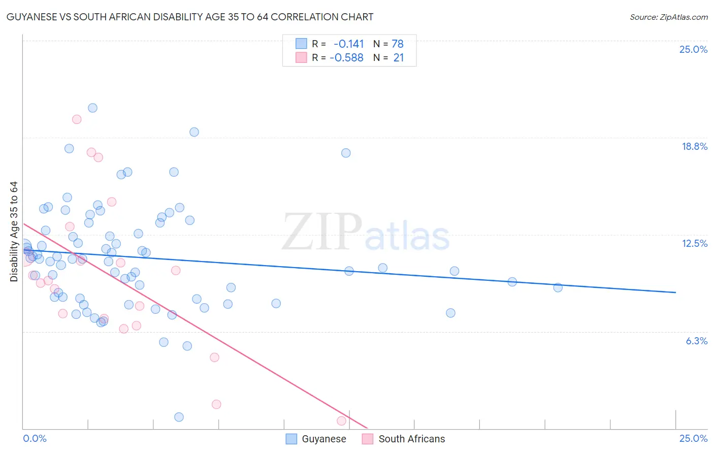 Guyanese vs South African Disability Age 35 to 64