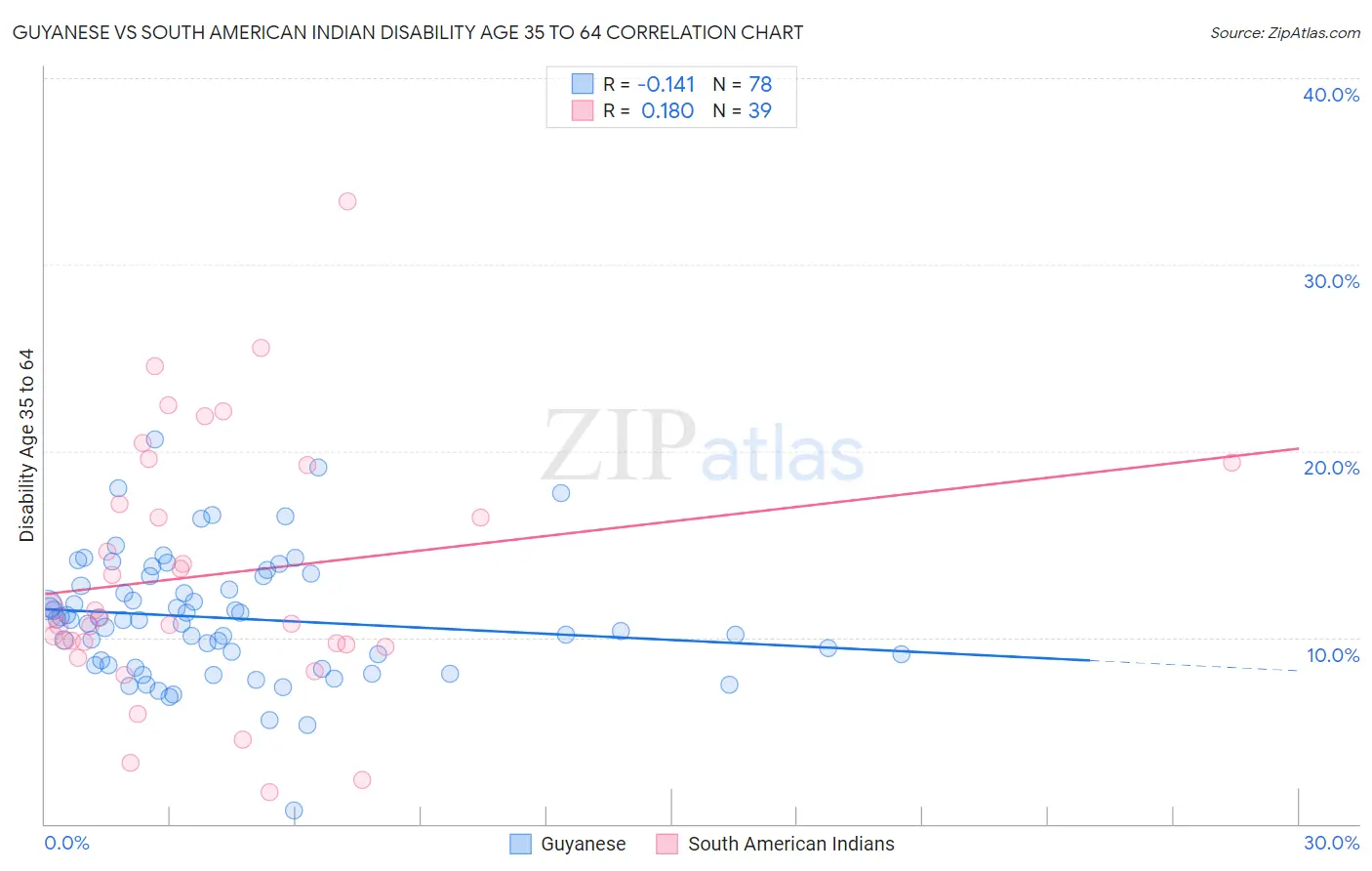 Guyanese vs South American Indian Disability Age 35 to 64