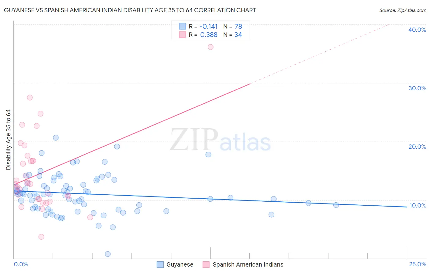 Guyanese vs Spanish American Indian Disability Age 35 to 64