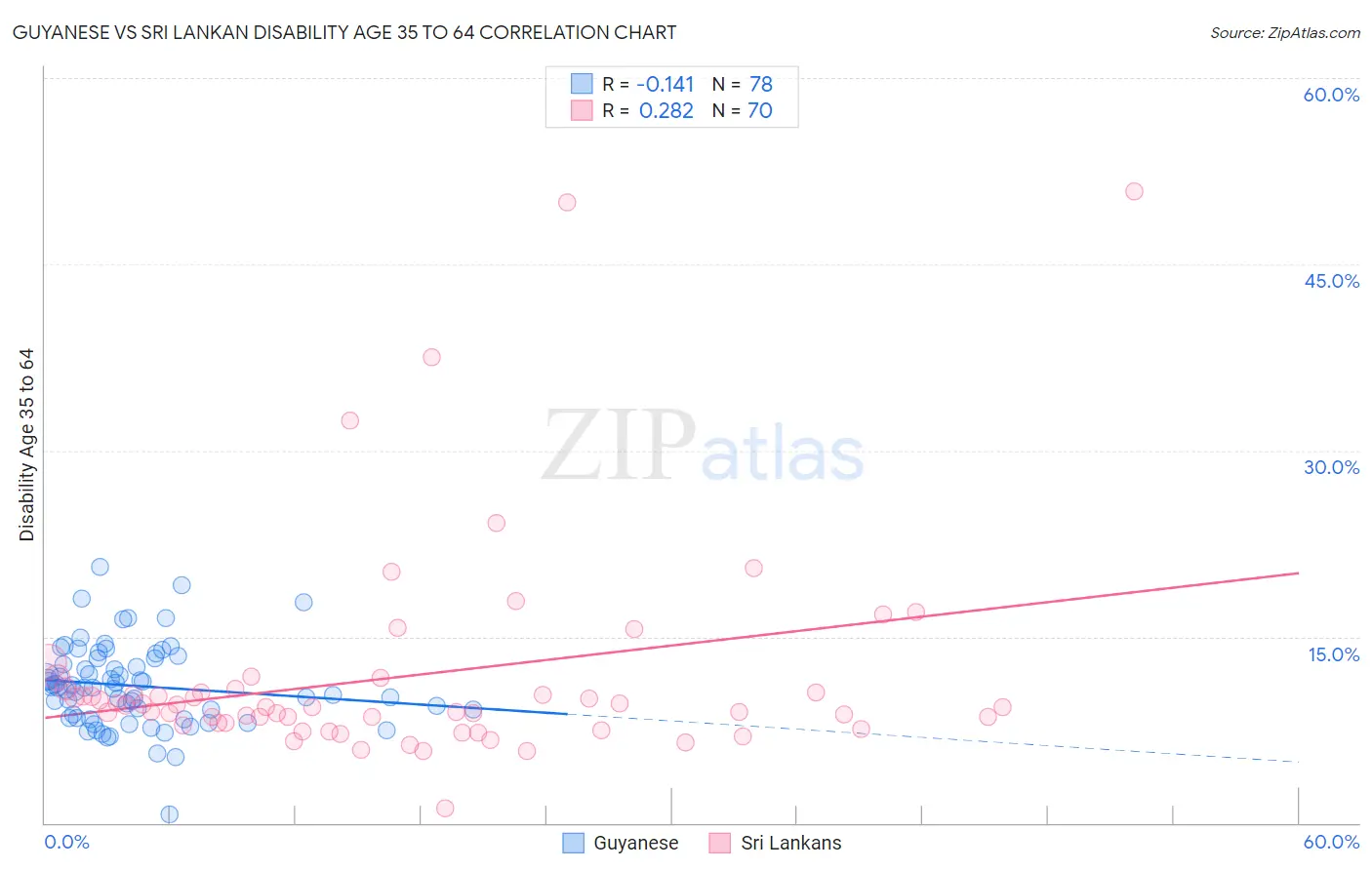 Guyanese vs Sri Lankan Disability Age 35 to 64