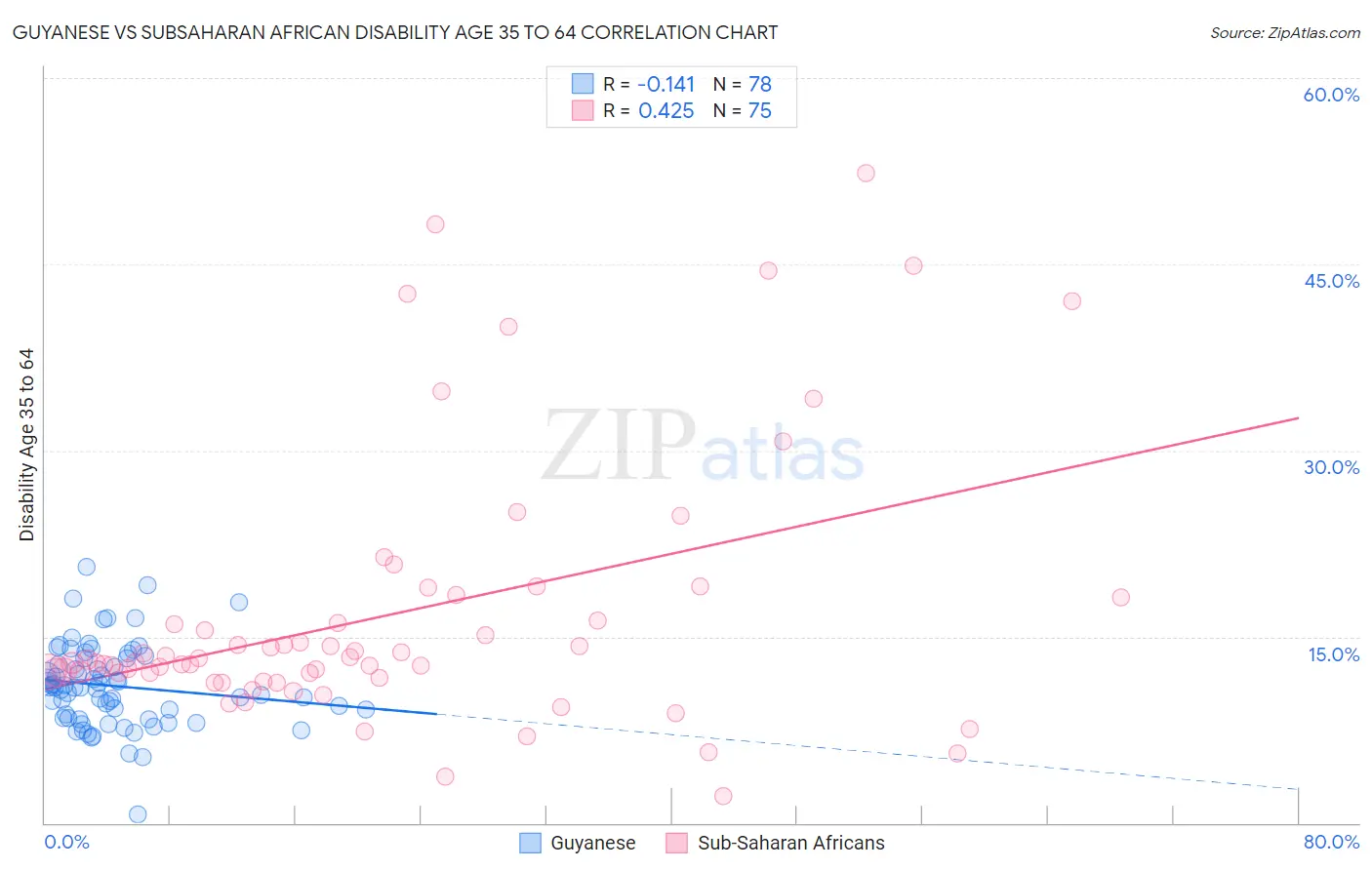 Guyanese vs Subsaharan African Disability Age 35 to 64