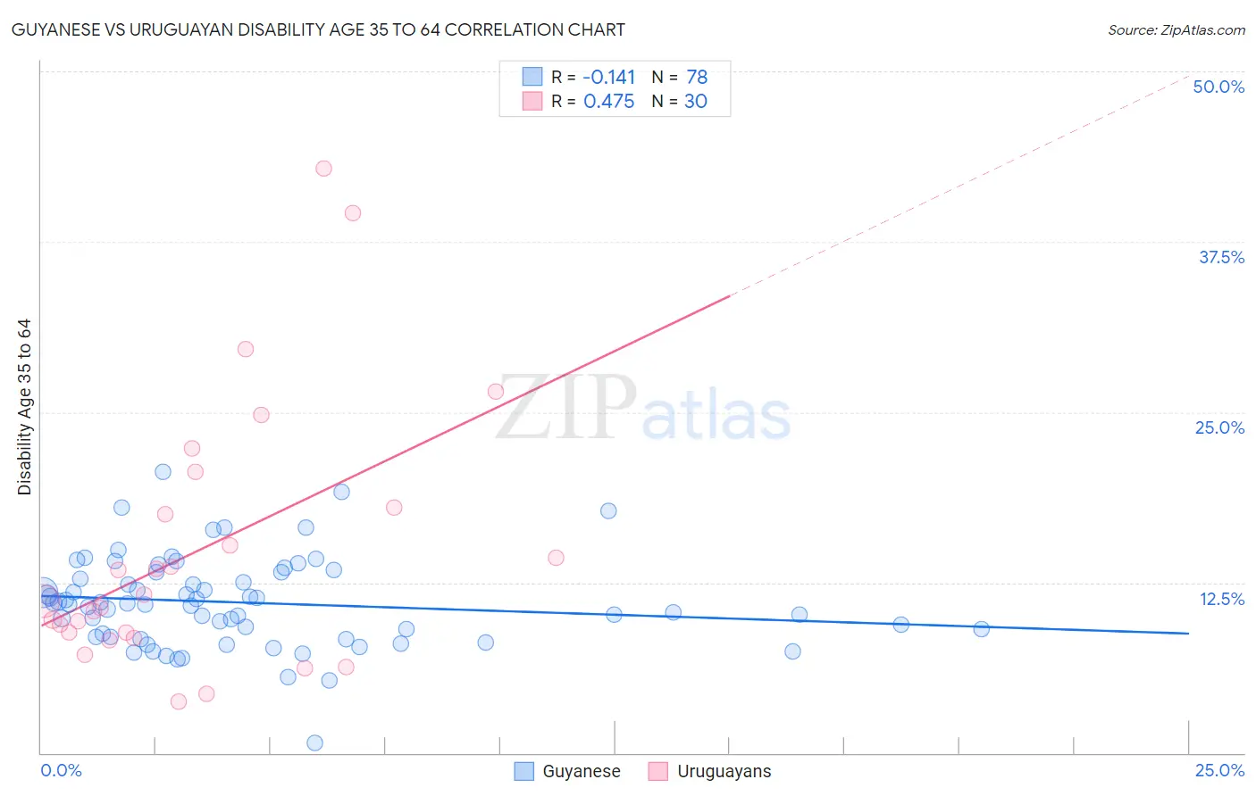 Guyanese vs Uruguayan Disability Age 35 to 64