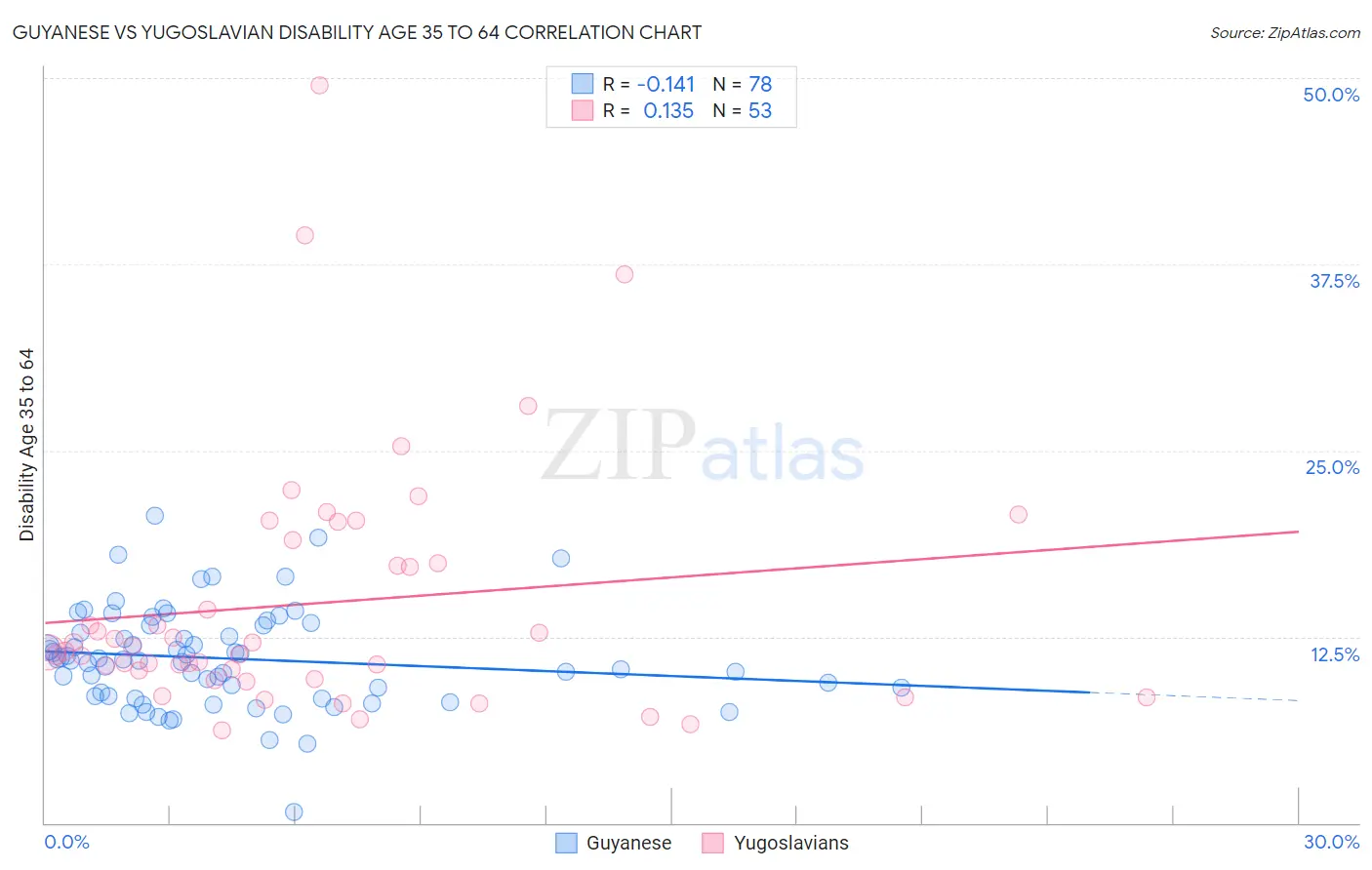 Guyanese vs Yugoslavian Disability Age 35 to 64