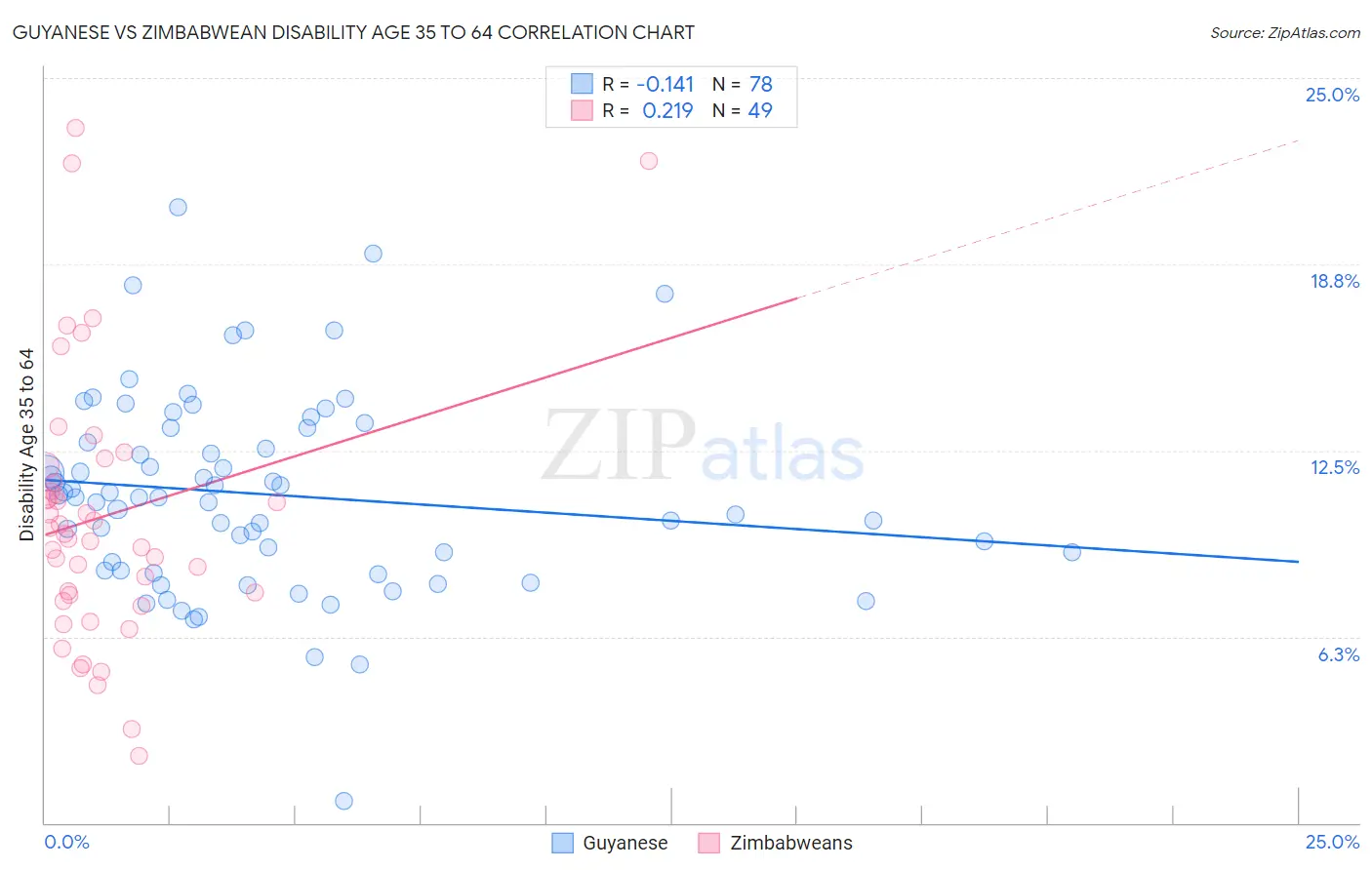 Guyanese vs Zimbabwean Disability Age 35 to 64