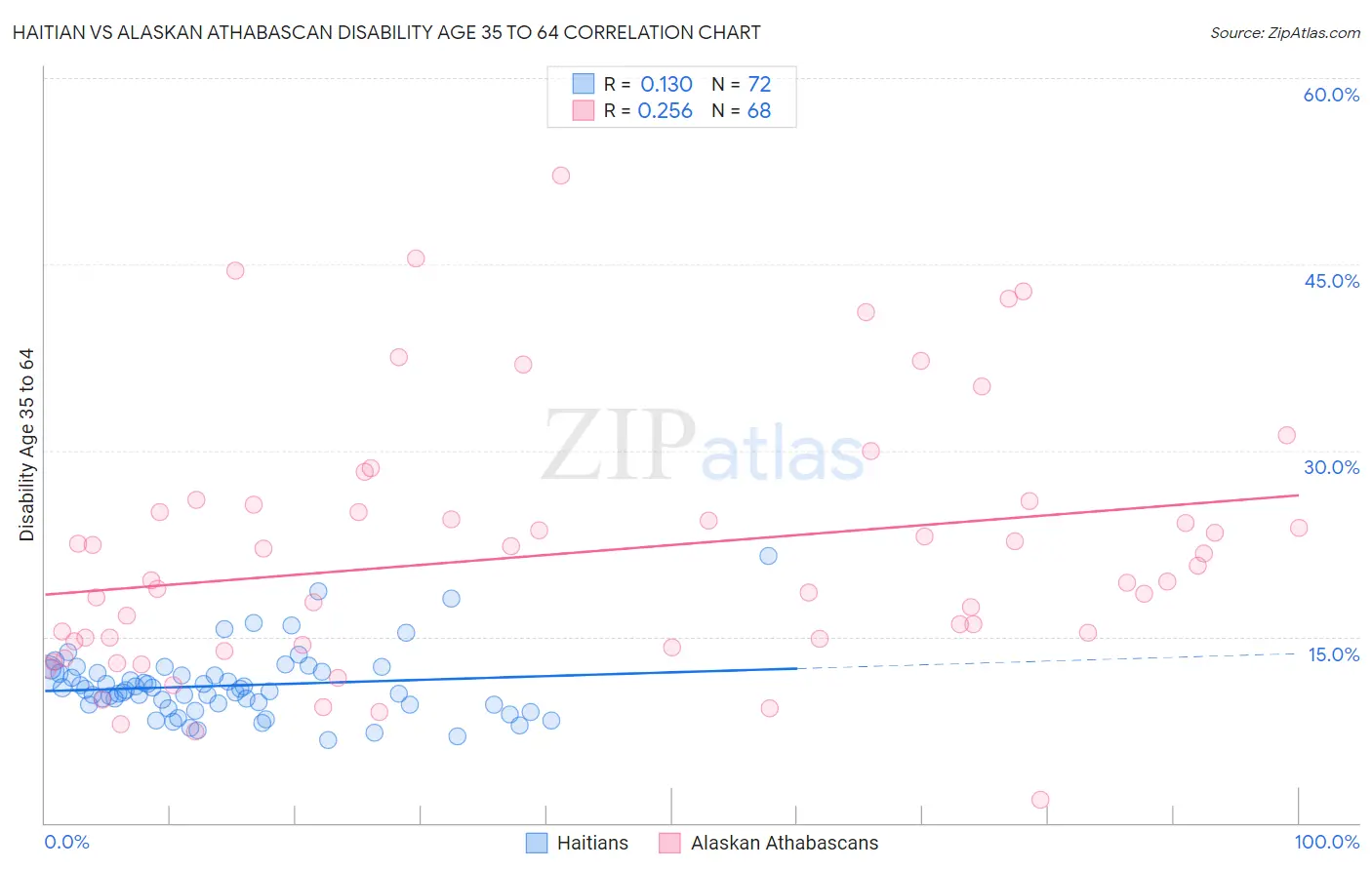 Haitian vs Alaskan Athabascan Disability Age 35 to 64