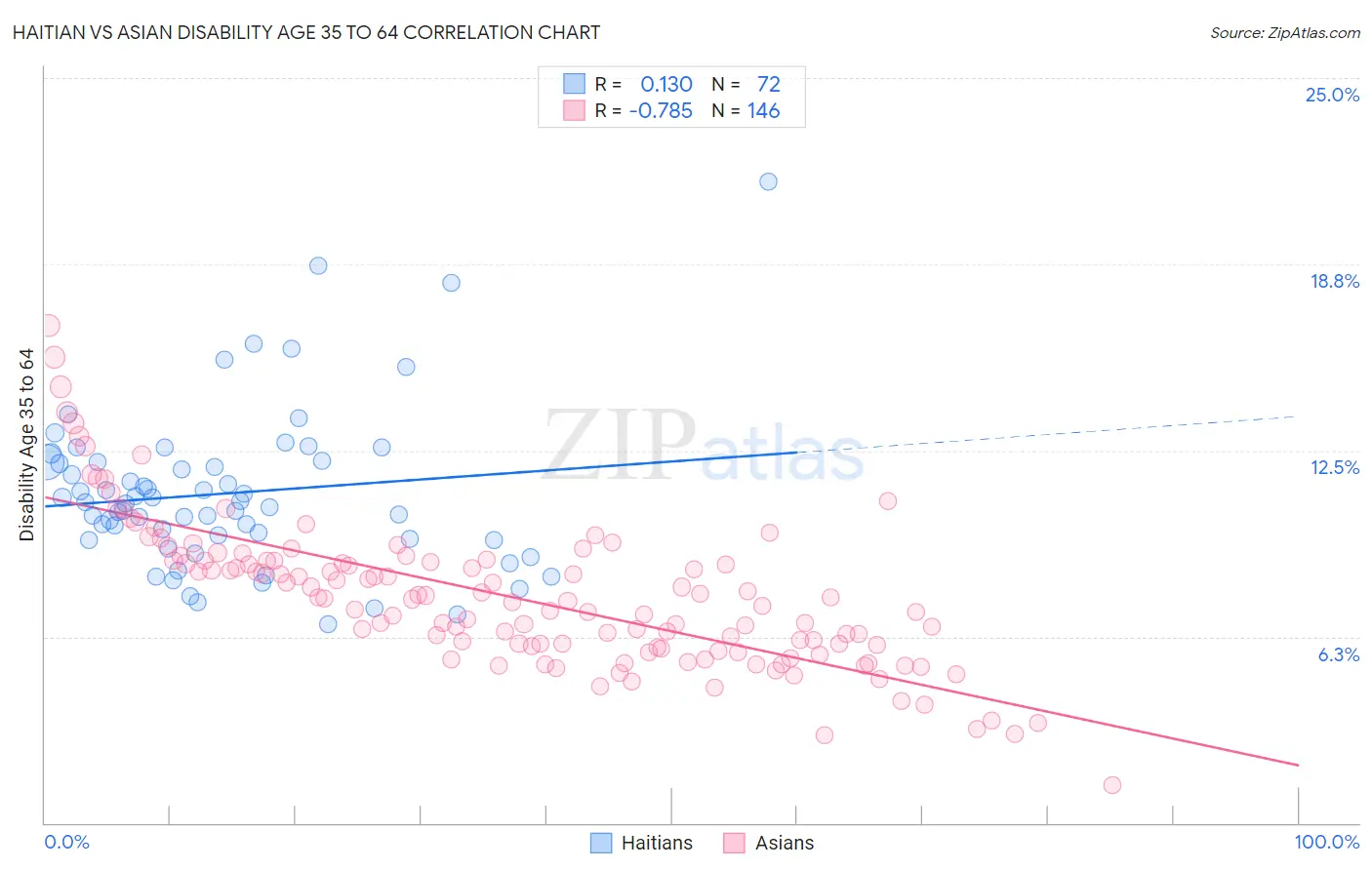 Haitian vs Asian Disability Age 35 to 64