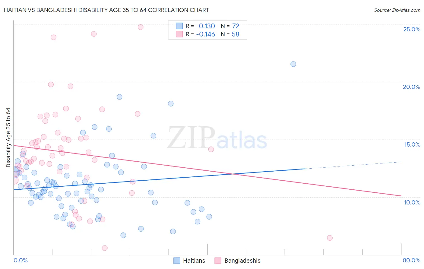 Haitian vs Bangladeshi Disability Age 35 to 64