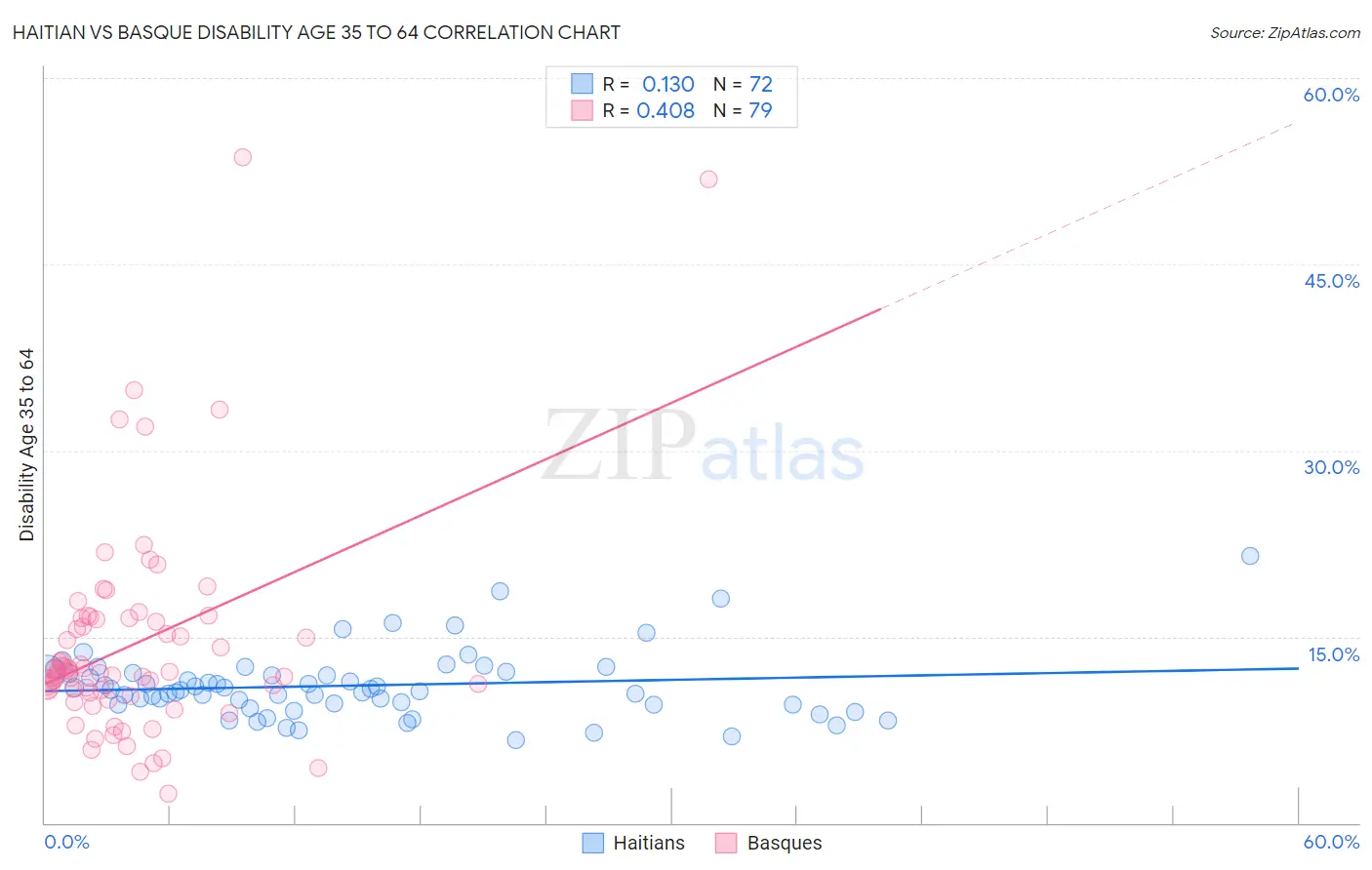 Haitian vs Basque Disability Age 35 to 64