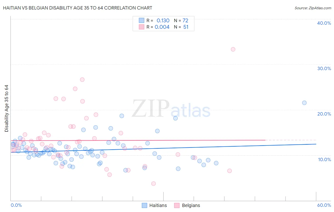Haitian vs Belgian Disability Age 35 to 64