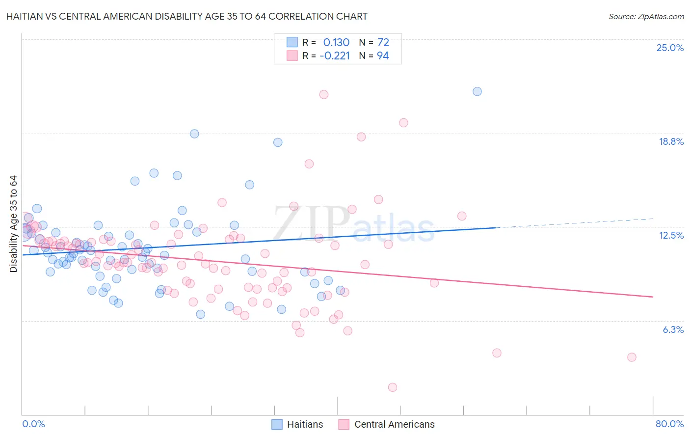 Haitian vs Central American Disability Age 35 to 64