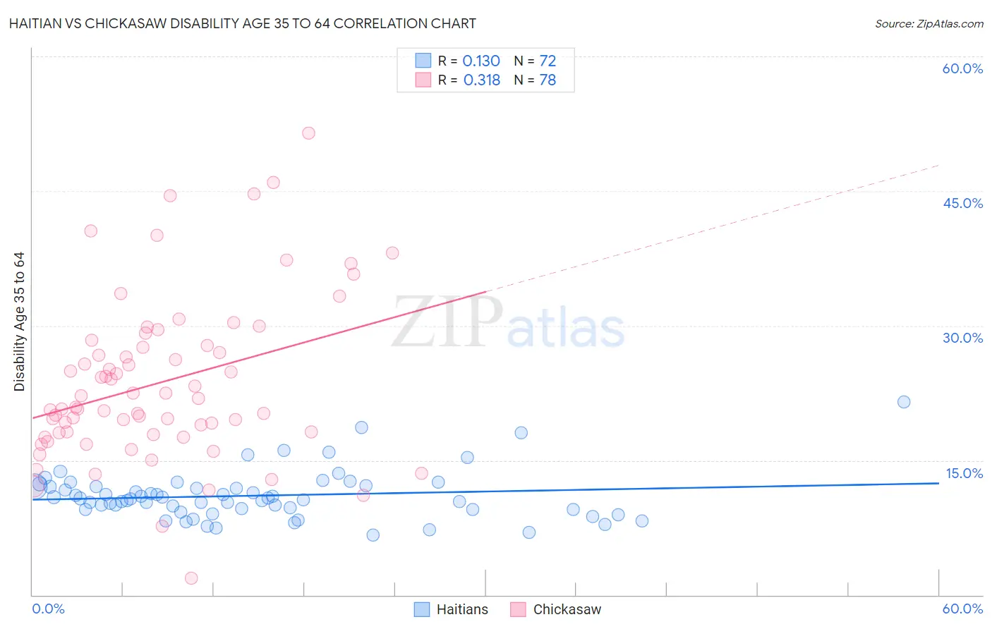 Haitian vs Chickasaw Disability Age 35 to 64