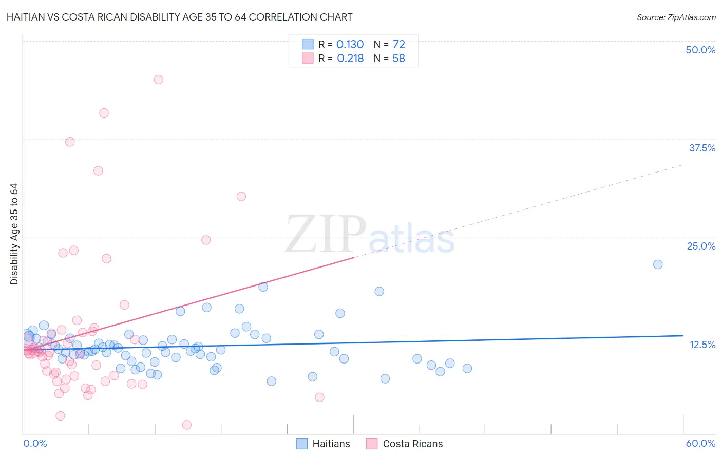 Haitian vs Costa Rican Disability Age 35 to 64