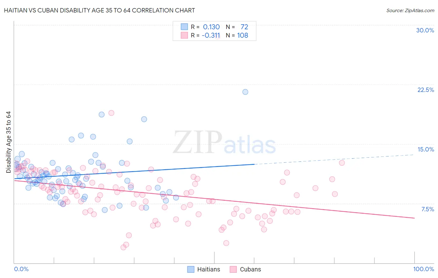 Haitian vs Cuban Disability Age 35 to 64