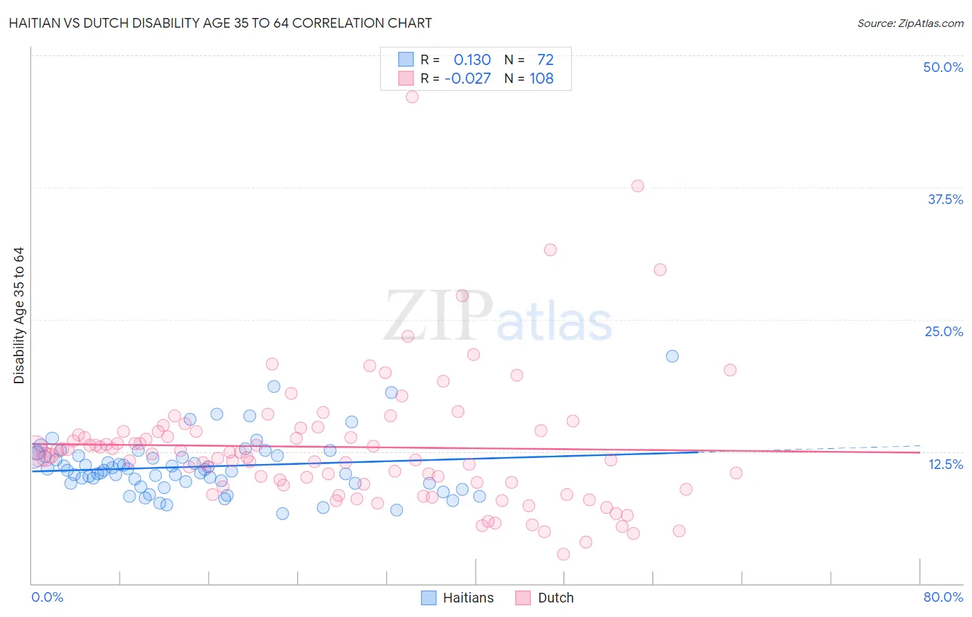 Haitian vs Dutch Disability Age 35 to 64