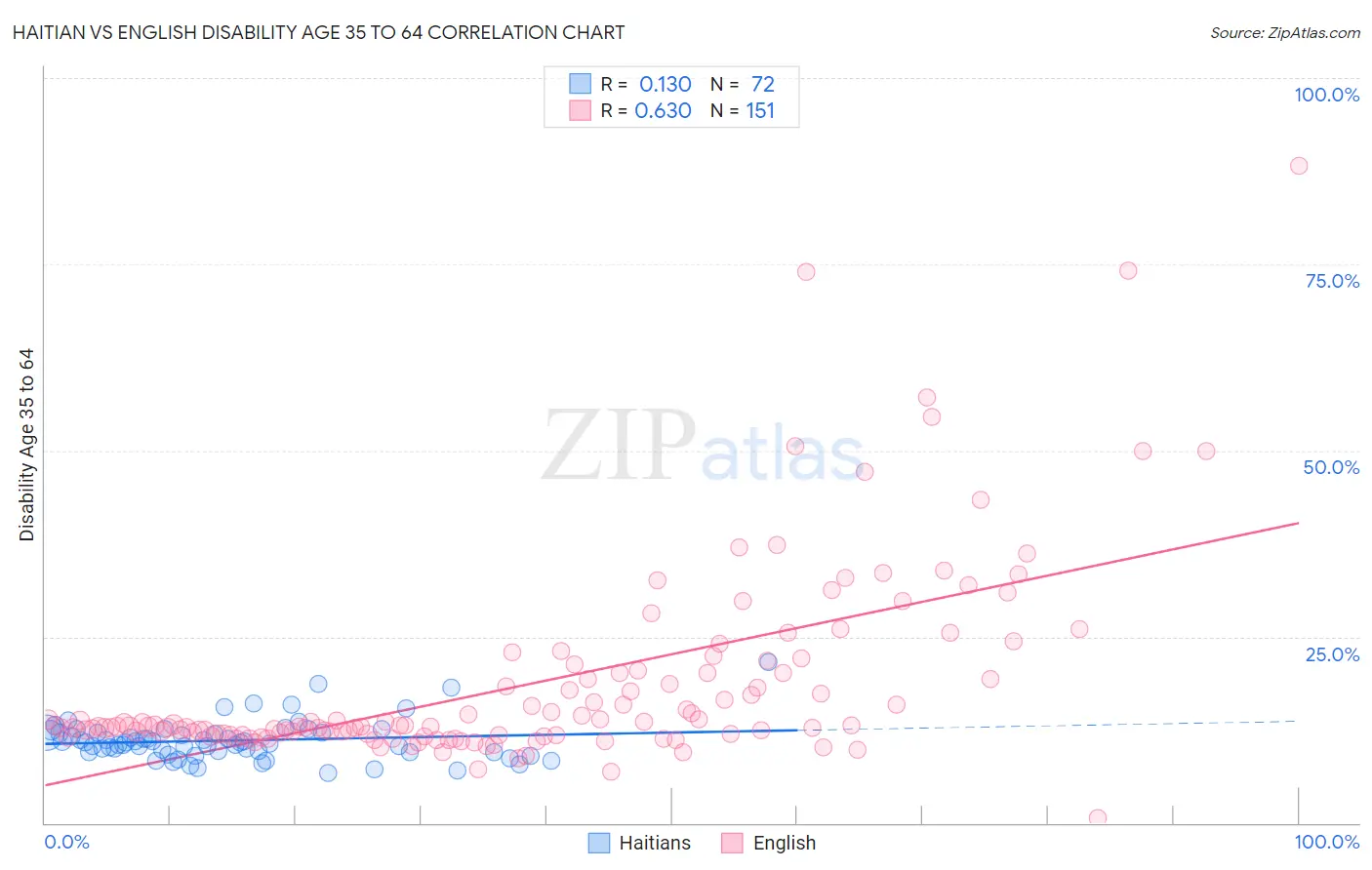 Haitian vs English Disability Age 35 to 64