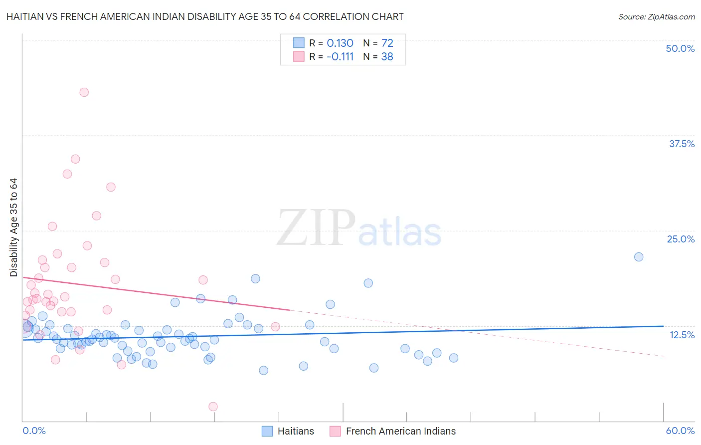 Haitian vs French American Indian Disability Age 35 to 64