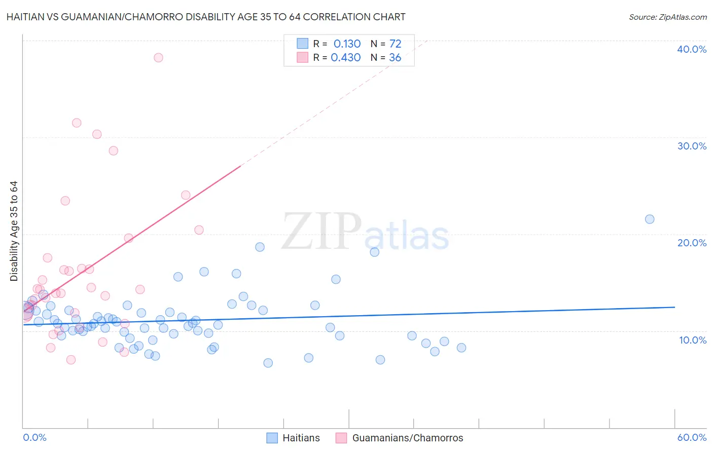 Haitian vs Guamanian/Chamorro Disability Age 35 to 64