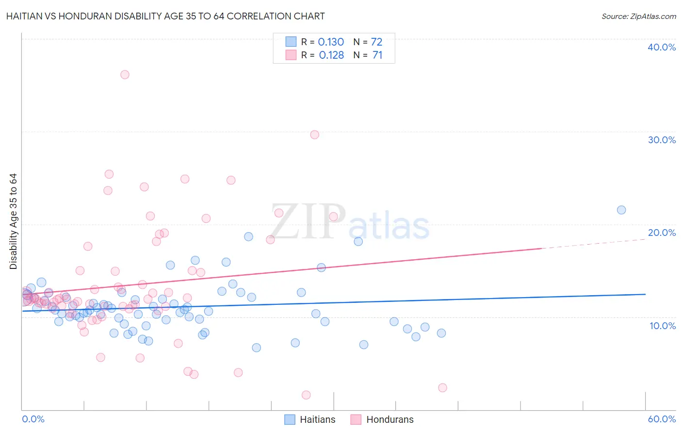 Haitian vs Honduran Disability Age 35 to 64