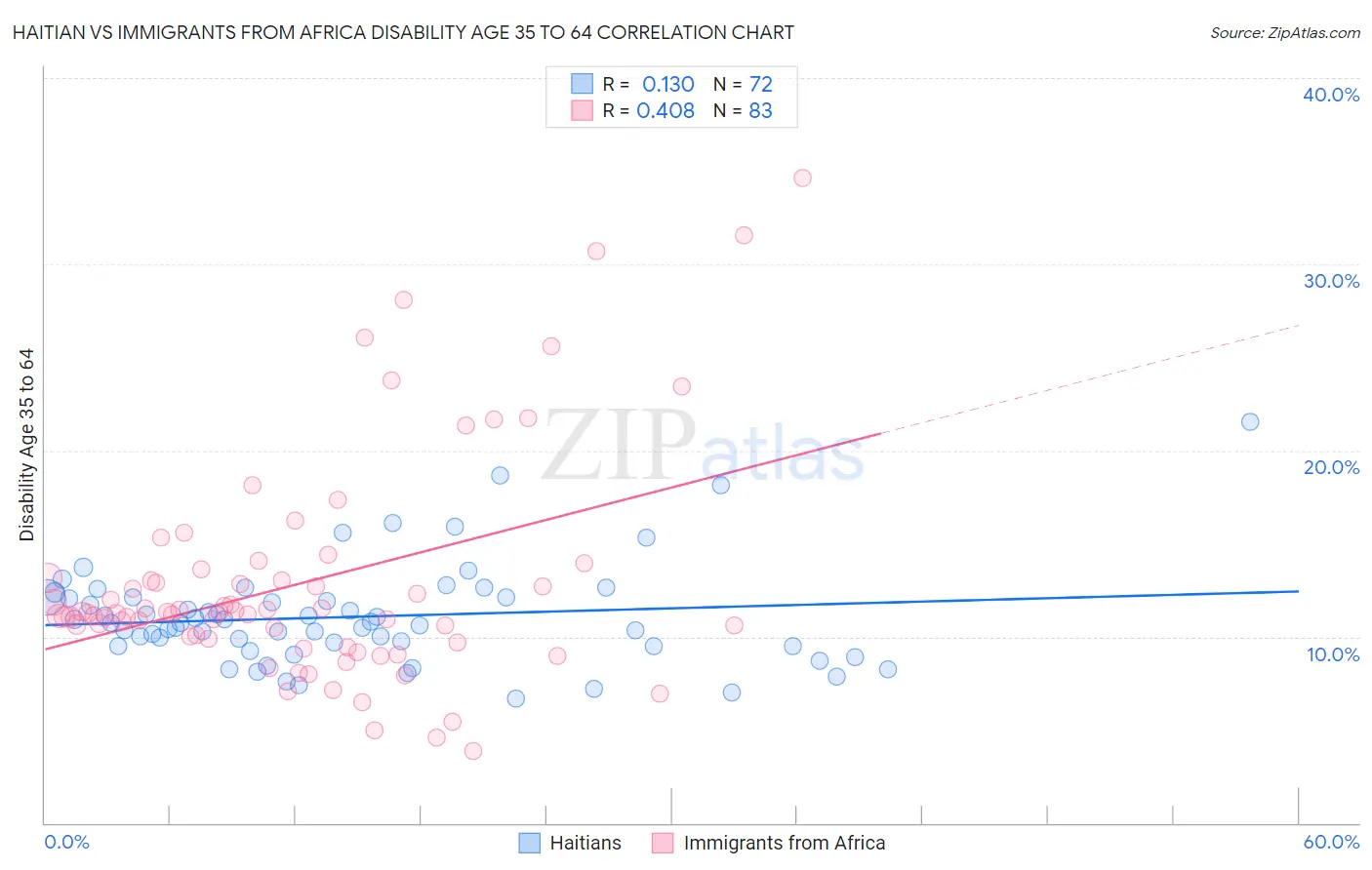 Haitian vs Immigrants from Africa Disability Age 35 to 64
