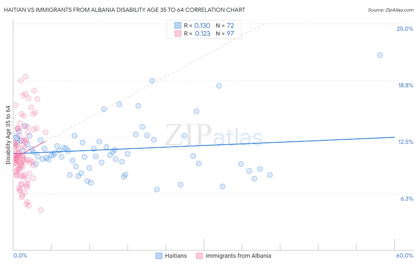Haitian vs Immigrants from Albania Disability Age 35 to 64