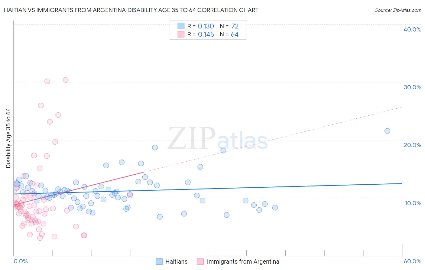 Haitian vs Immigrants from Argentina Disability Age 35 to 64