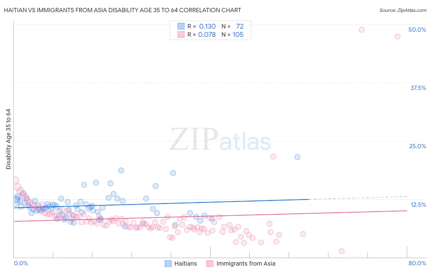 Haitian vs Immigrants from Asia Disability Age 35 to 64