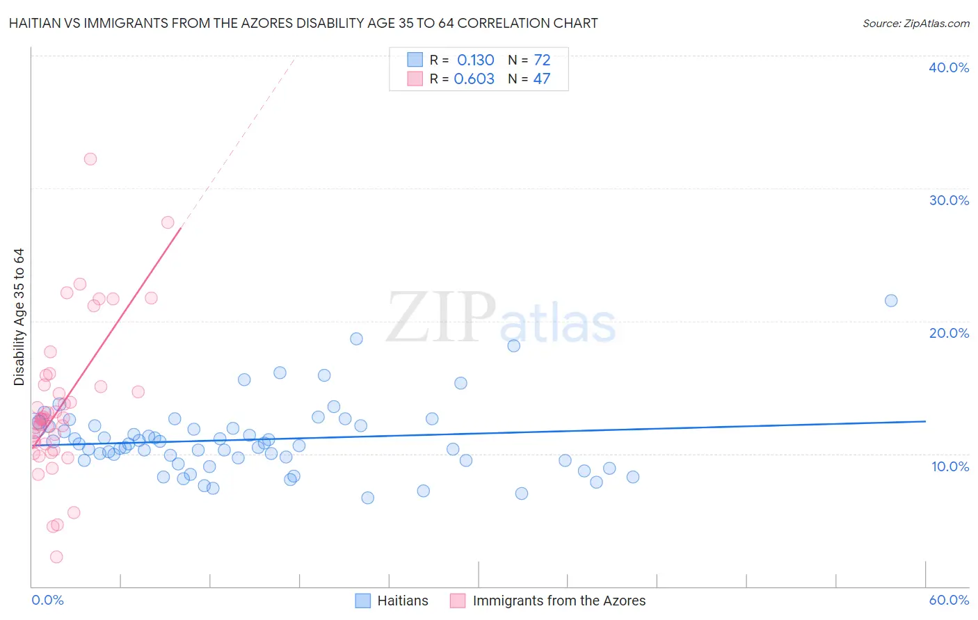 Haitian vs Immigrants from the Azores Disability Age 35 to 64