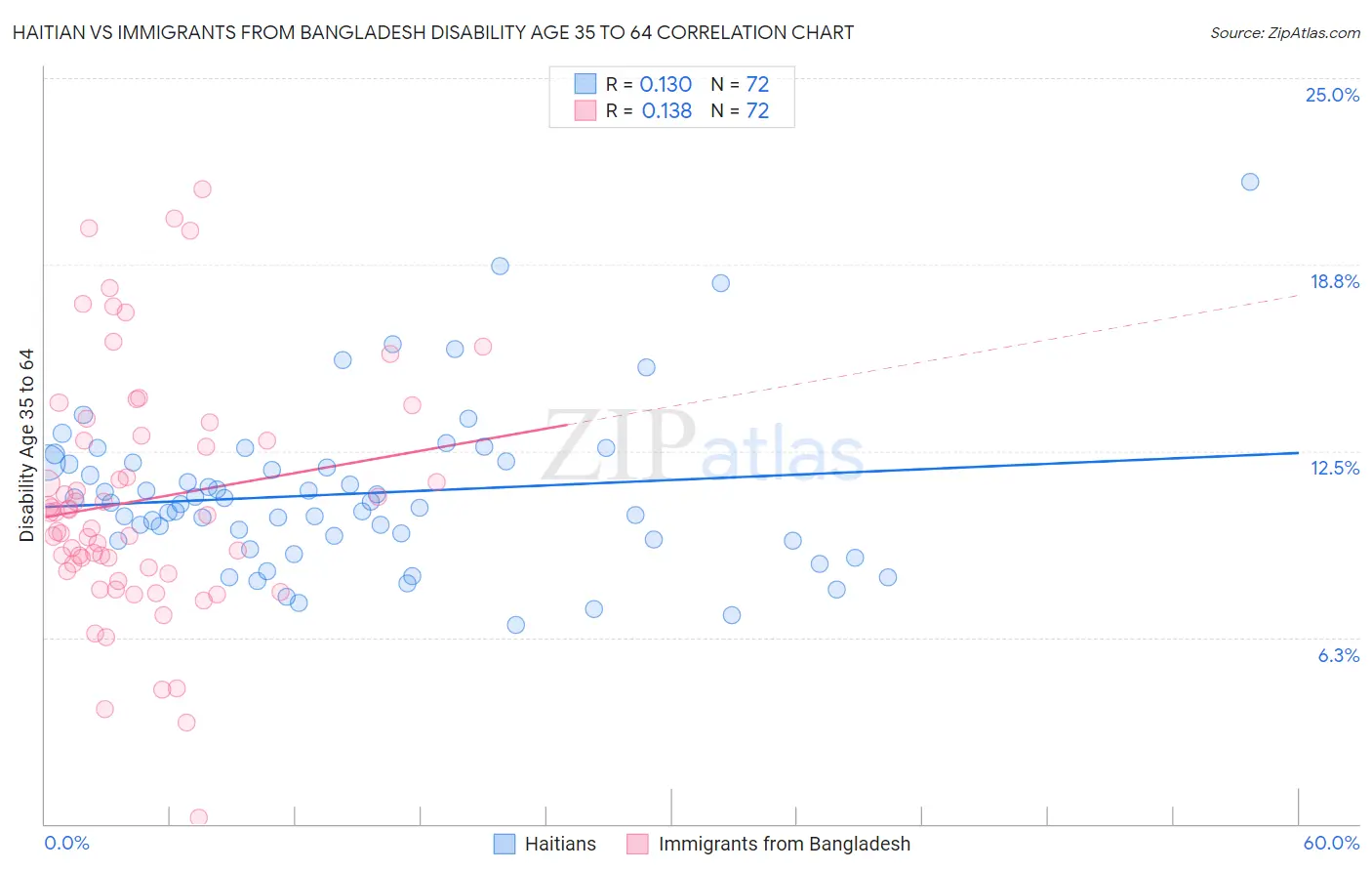 Haitian vs Immigrants from Bangladesh Disability Age 35 to 64