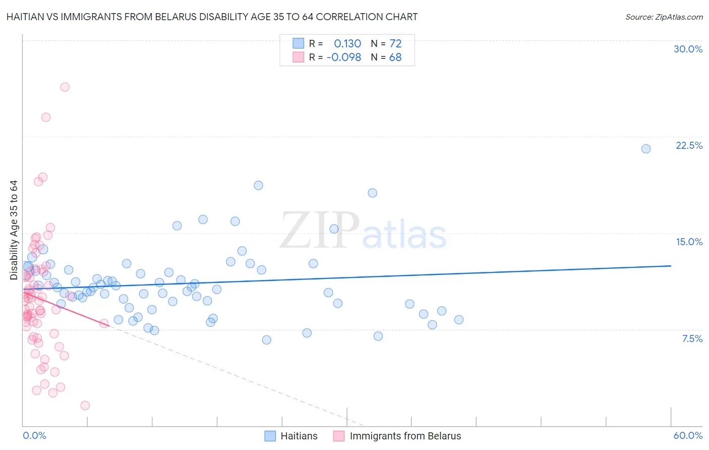 Haitian vs Immigrants from Belarus Disability Age 35 to 64