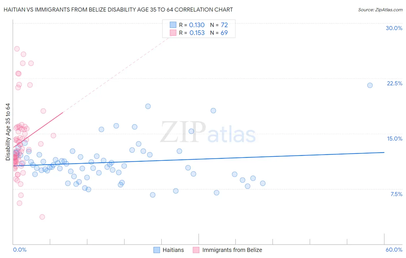 Haitian vs Immigrants from Belize Disability Age 35 to 64