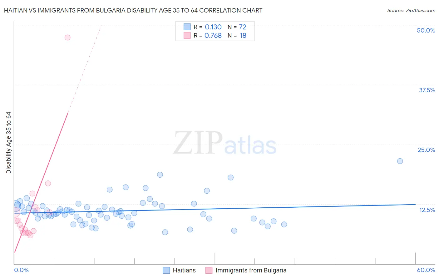 Haitian vs Immigrants from Bulgaria Disability Age 35 to 64