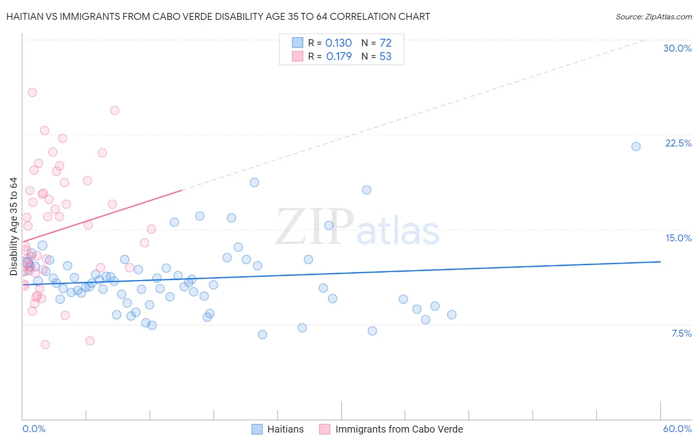 Haitian vs Immigrants from Cabo Verde Disability Age 35 to 64