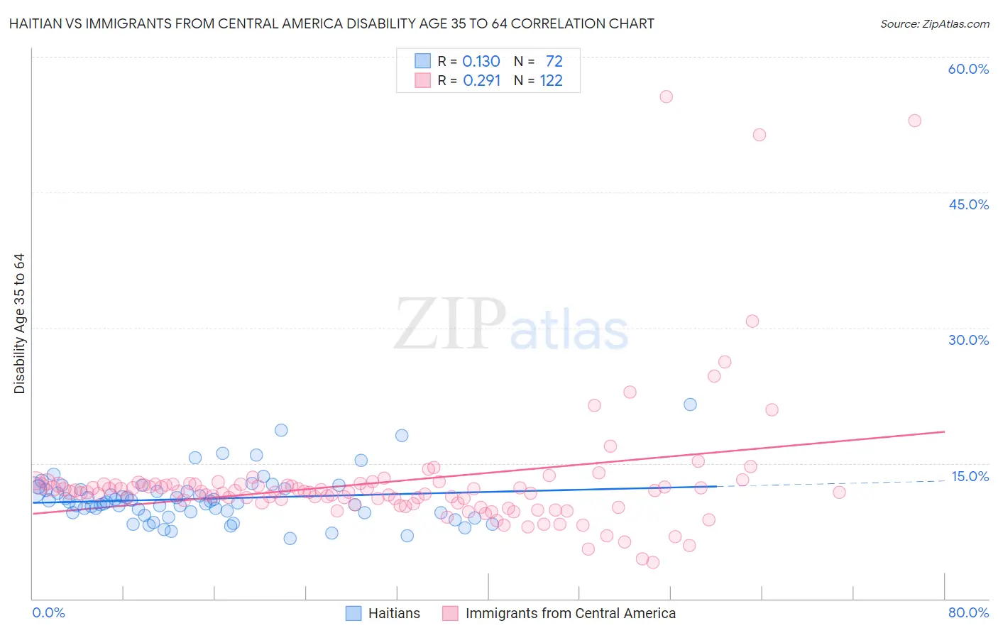 Haitian vs Immigrants from Central America Disability Age 35 to 64