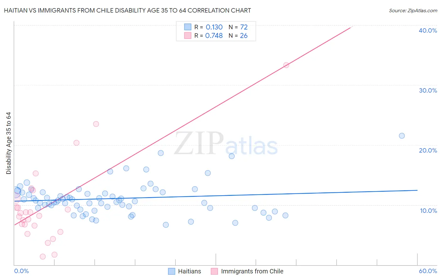 Haitian vs Immigrants from Chile Disability Age 35 to 64