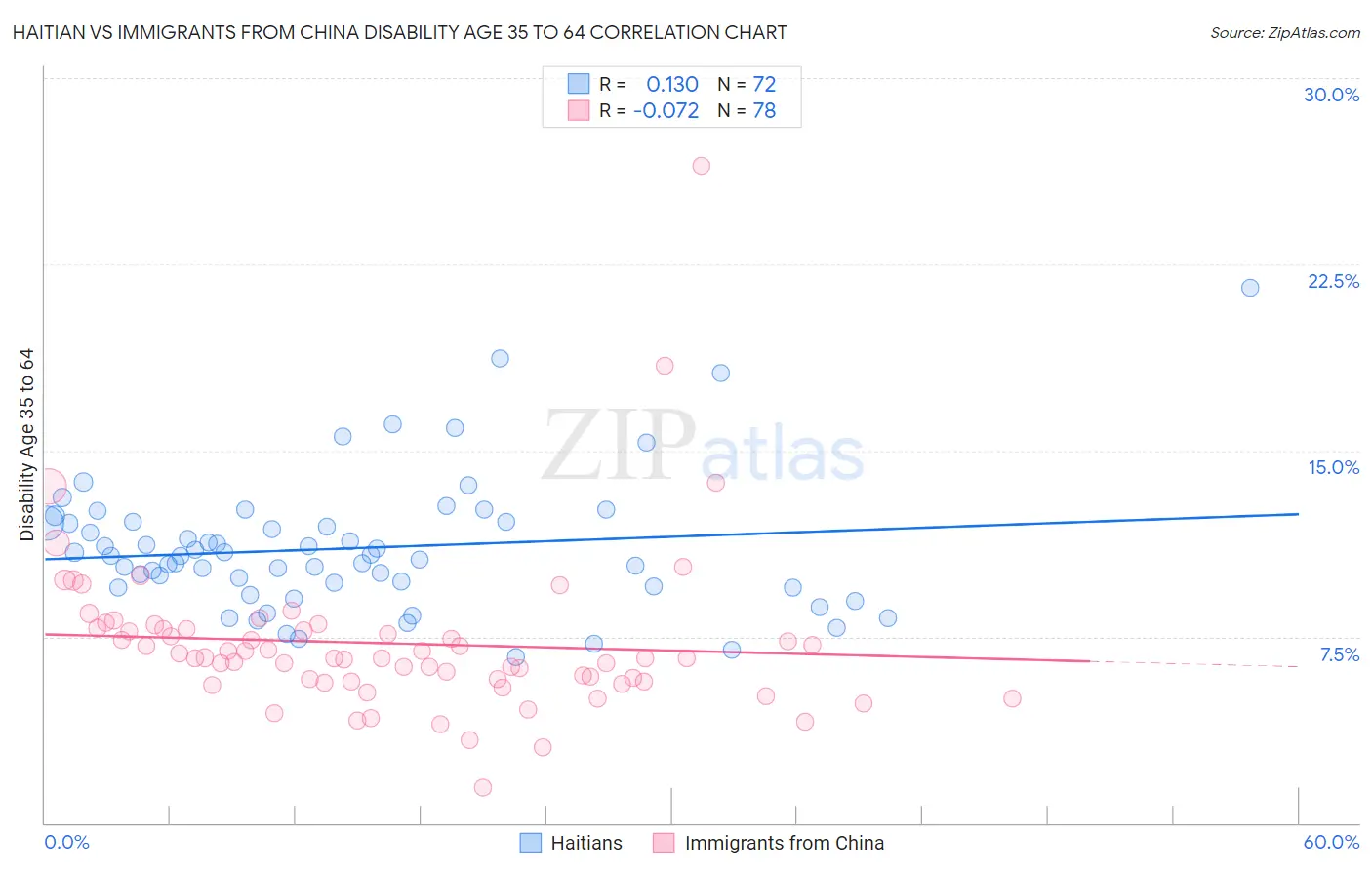 Haitian vs Immigrants from China Disability Age 35 to 64