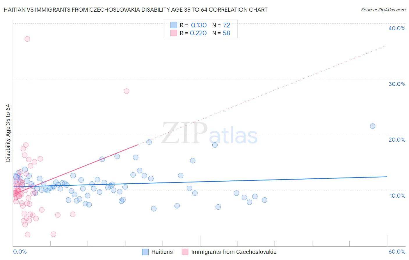 Haitian vs Immigrants from Czechoslovakia Disability Age 35 to 64