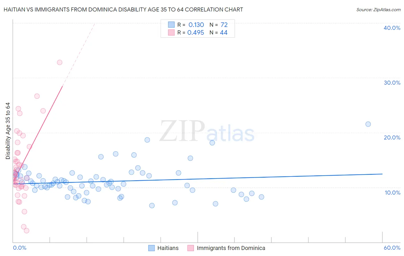 Haitian vs Immigrants from Dominica Disability Age 35 to 64