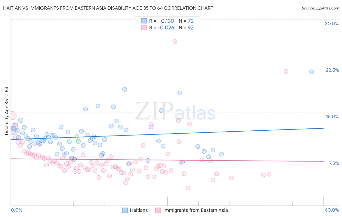 Haitian vs Immigrants from Eastern Asia Disability Age 35 to 64