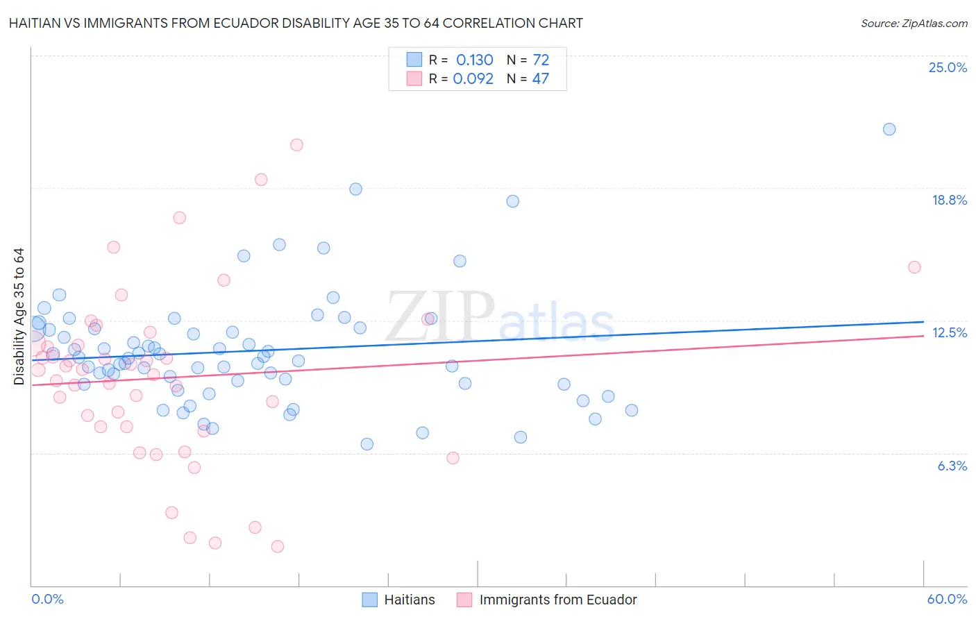 Haitian vs Immigrants from Ecuador Disability Age 35 to 64