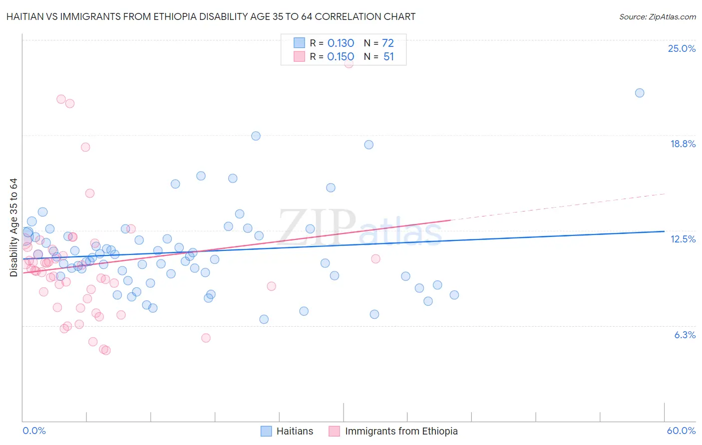 Haitian vs Immigrants from Ethiopia Disability Age 35 to 64