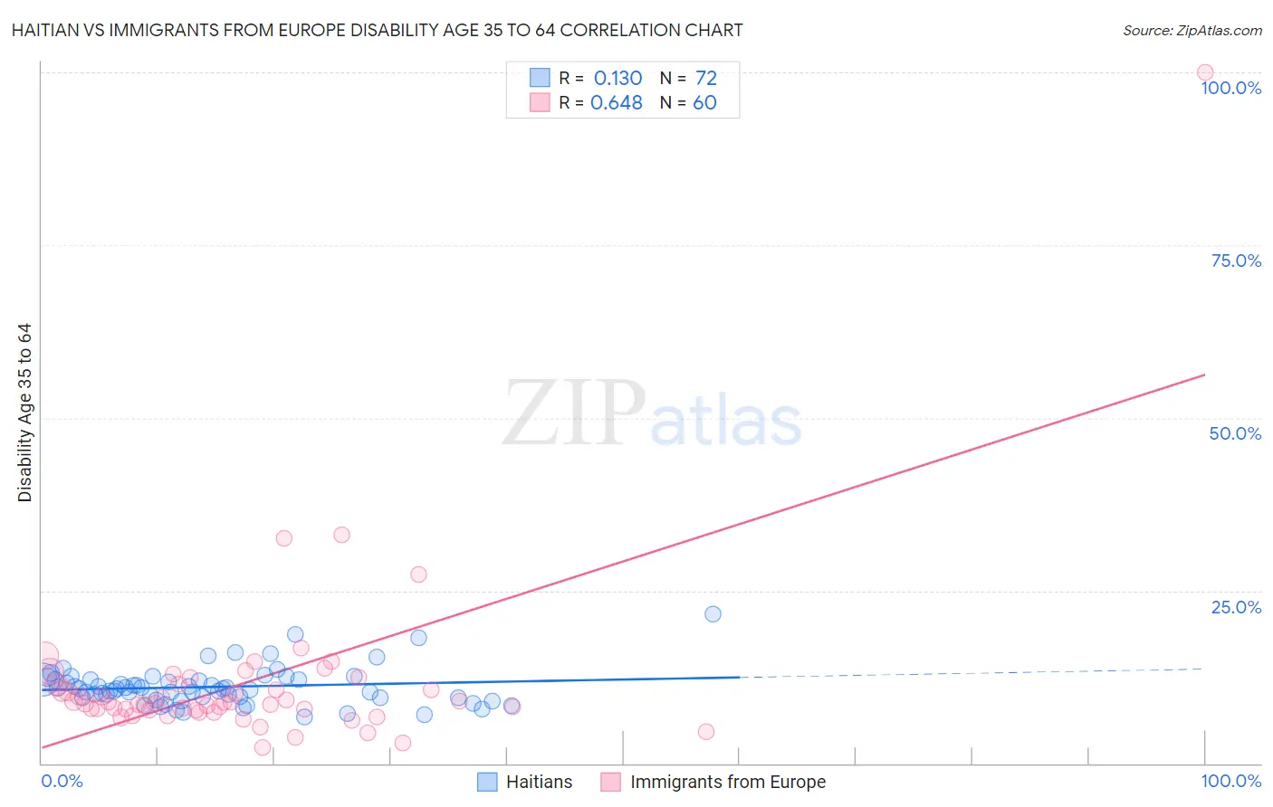 Haitian vs Immigrants from Europe Disability Age 35 to 64